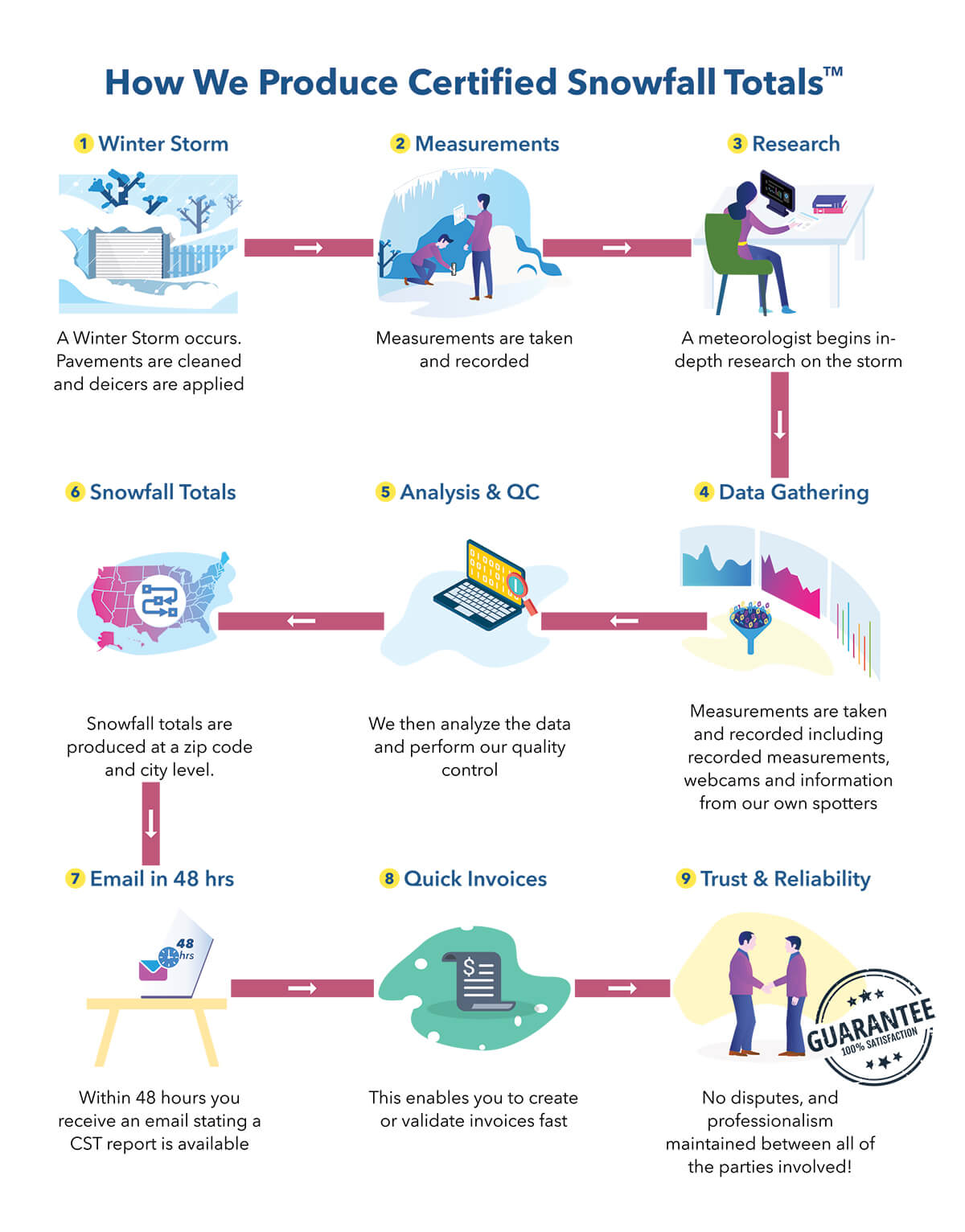 CST Process